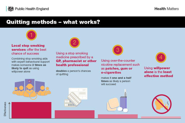 Best quit-smoking methods as reported by Public Health England