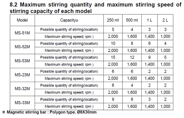 Maximum stirring capacity and speed at various quantities for the Jeio Tech SM Multi-Position Magnetic Stirrers