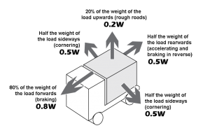 Image of Forces to which Loads are Subjected