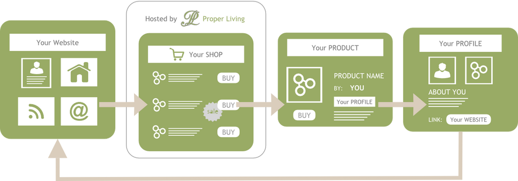 Supplier Partner online purchase flow Proper Living