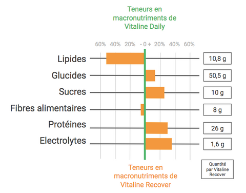 Macronutrient comparison Vitaline Daily Recover