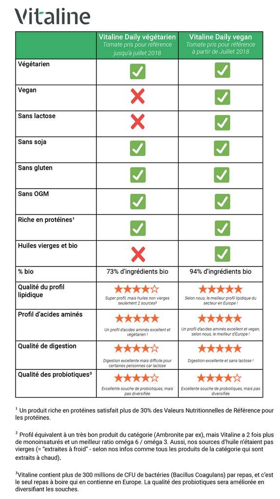 comparatif vitaline vegetarien vegan