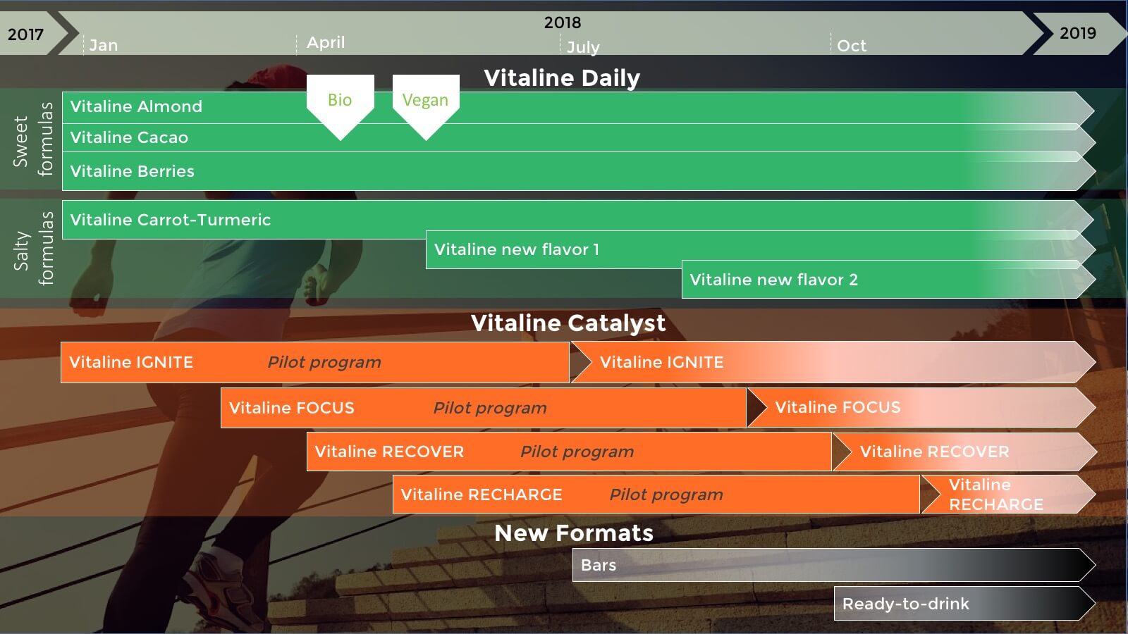 Roadmap Vitaline 2018