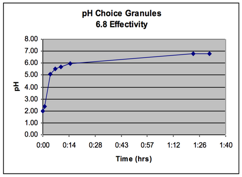 pH Choice Granules
