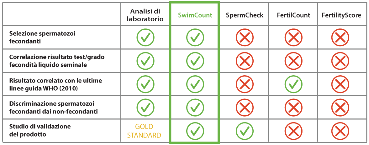 Tabella comparativa: test fertilità maschile