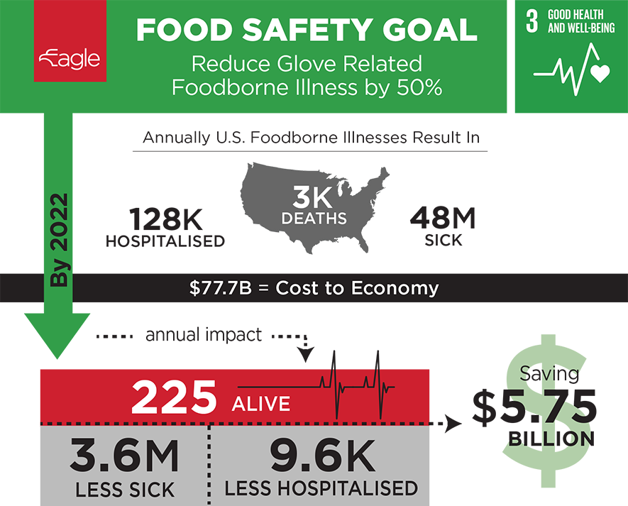 Eagles SDG 3 - food safety 