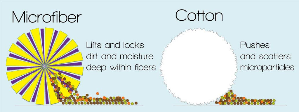 Microfiber and Cotton compared