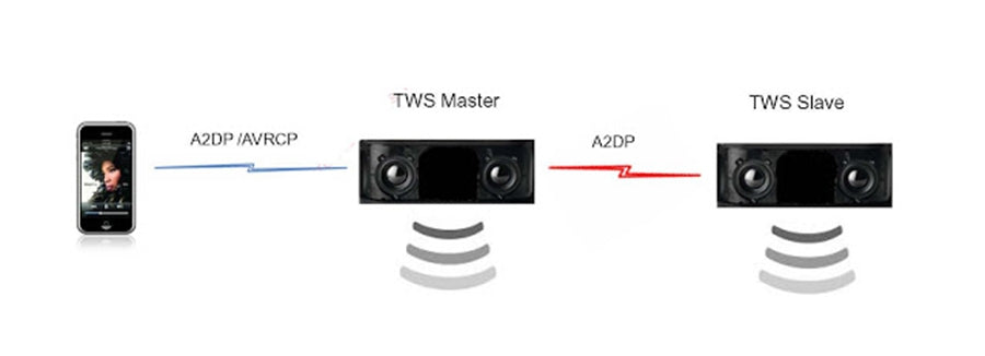 Ture Wireless Stereo