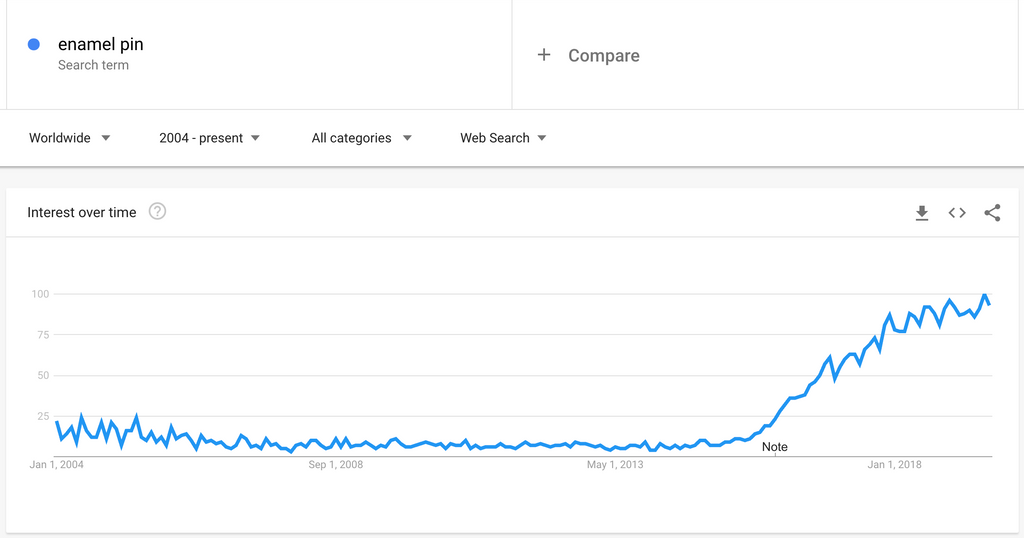 Google trends data on the search term, "enamel pins" has risen in popularity.