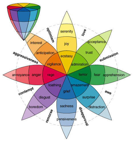 Plutchik Wheel of Emotions