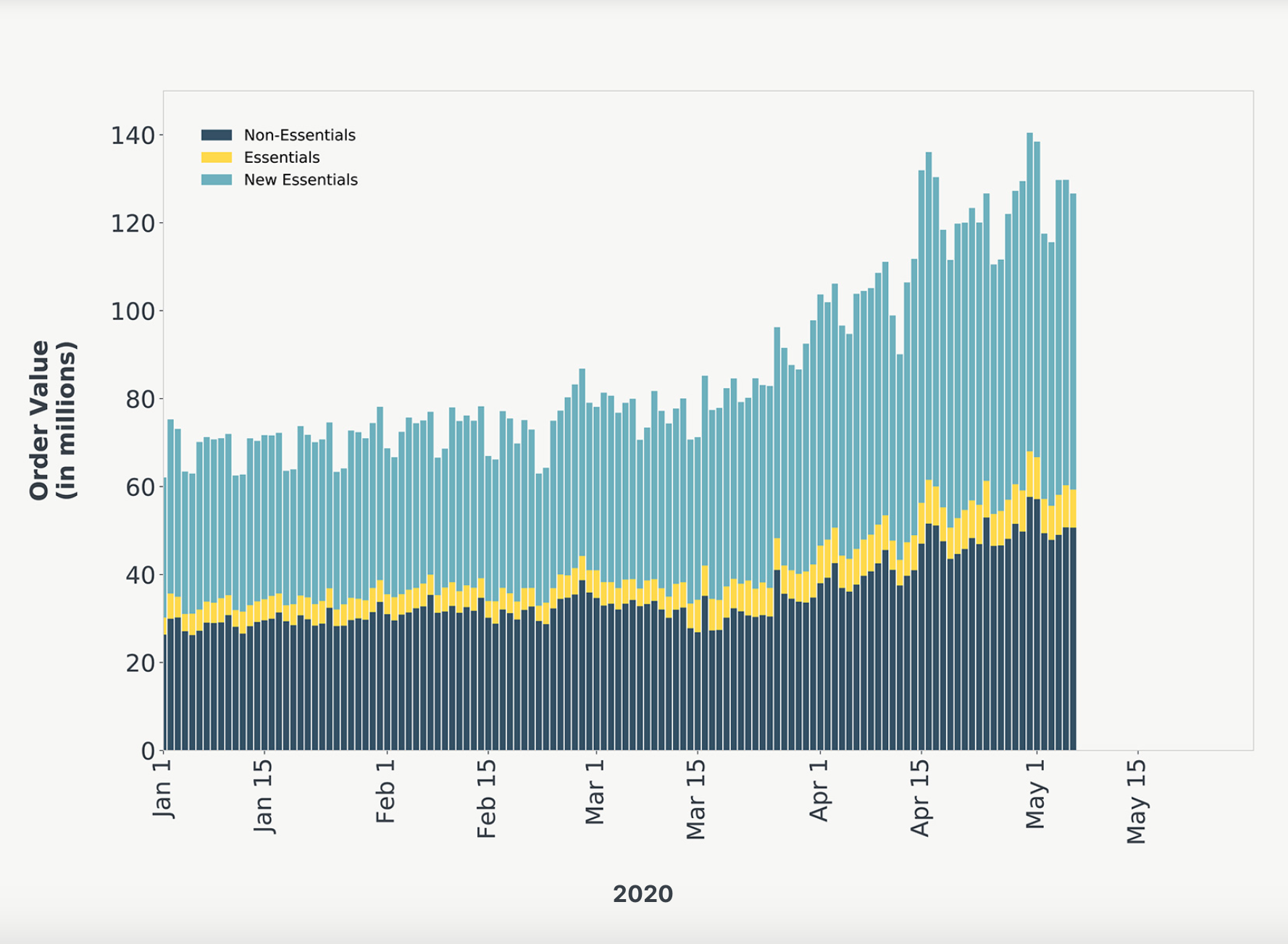 Transactions on Klaviyo are up across the board.