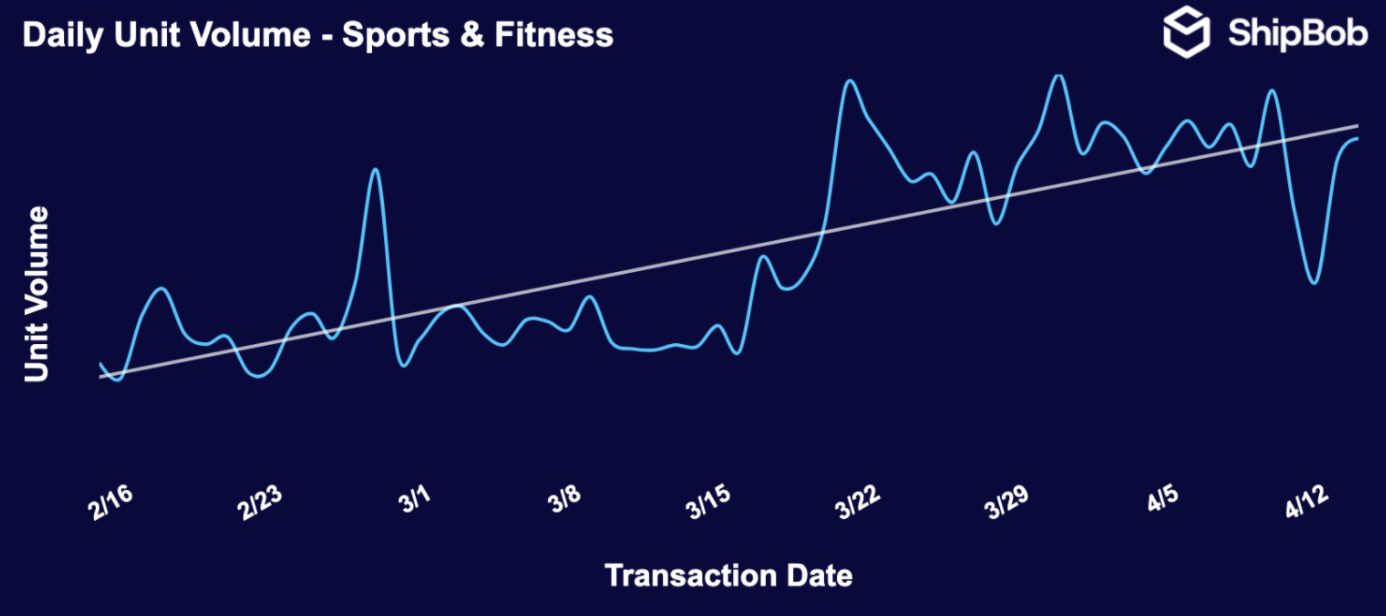 Sales of sports and fitness products have also risen steadily since March.