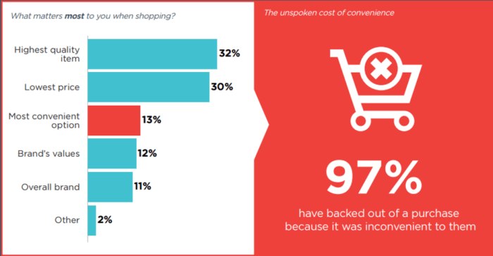 Consumer reasons for abandoned checkouts.