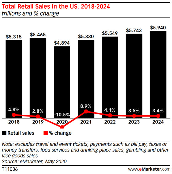 E-commerce sales are projected to increase year-over-year.