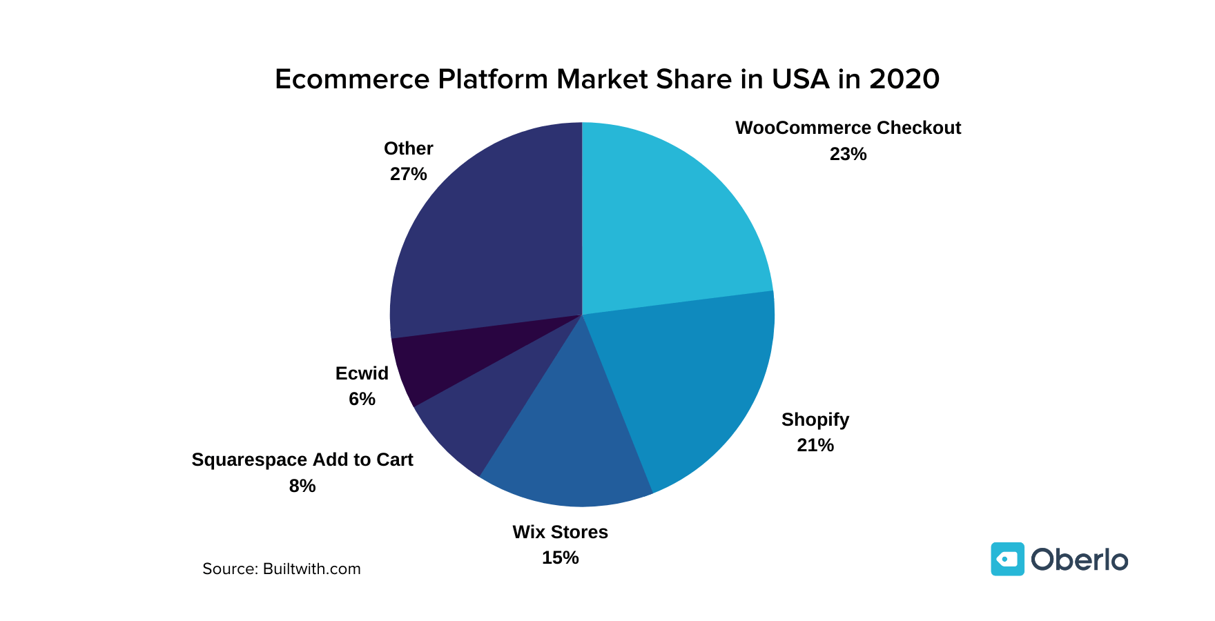 Chart showing e-commerce platform market share.