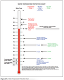 Water Temperature Protection Chart