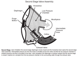 Diagram of Second Stage Regulator