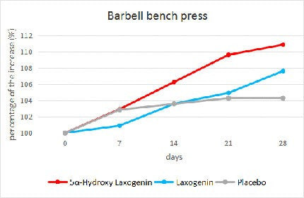 Barbell bench press results