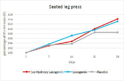 seated leg press results