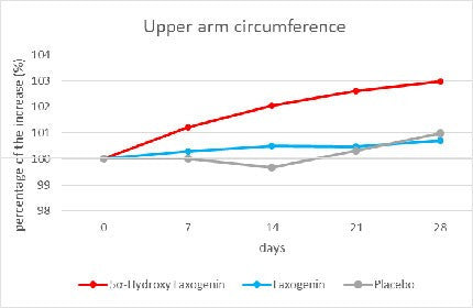 upper arm circumference results