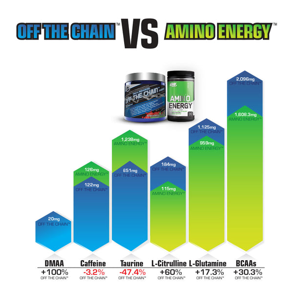 Off the Chain vs Amino Energy