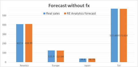 Michael Kors financials projection