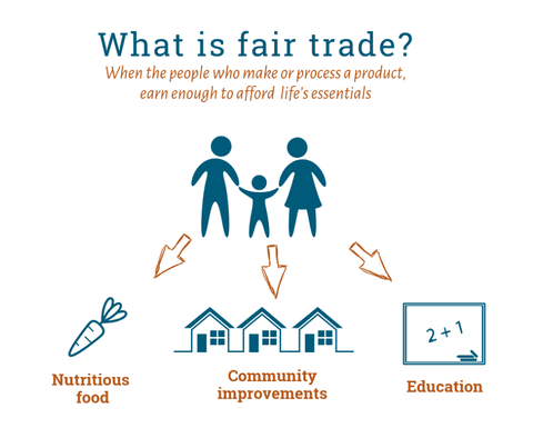 What is Fairtrade diagram? Credit and Source Traidcraft UK