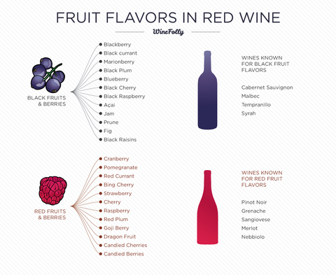 An image describing the fruit flavors commonly present in red wine.