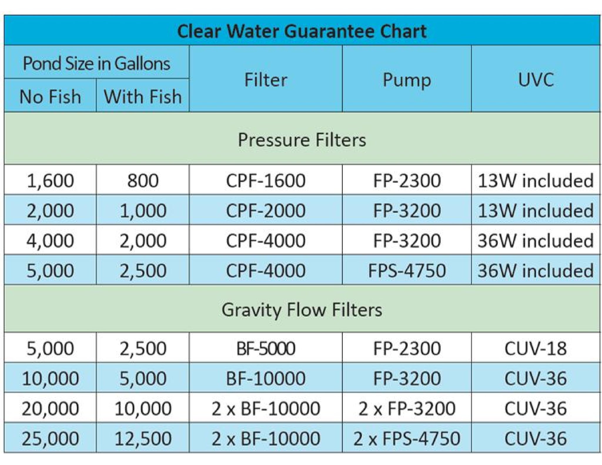 Clear Water Guarantee Chart