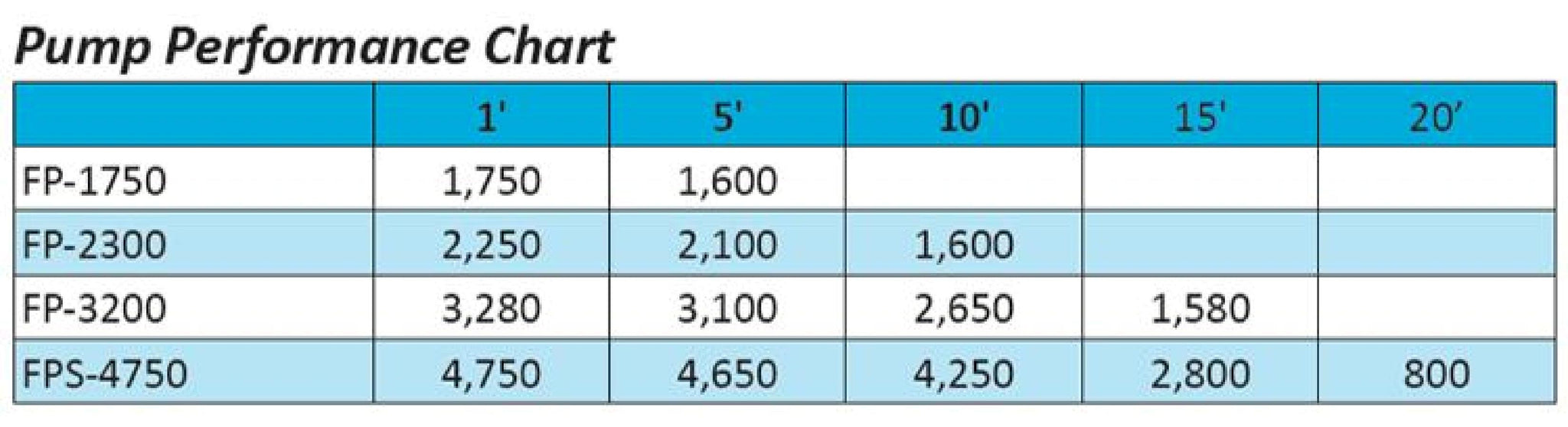 ProEco FP Pumps Performance Chart