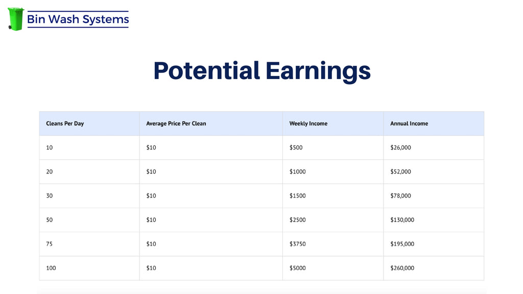 Potential Bin Cleaning Earnings 