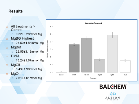 Graph showing differences in magnesium absorption depending on type of magnesium