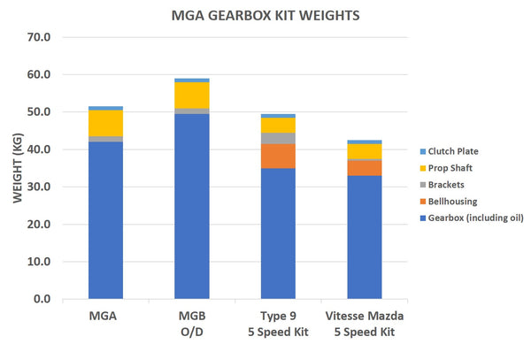 MGA gearbox kit weights