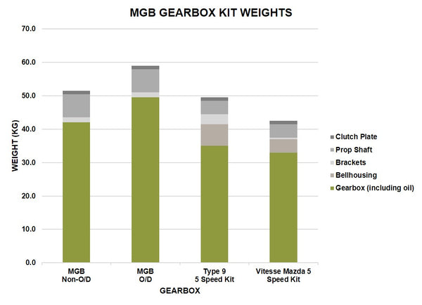 MGB 4CYL GEARBOX KIT WEIGHTS