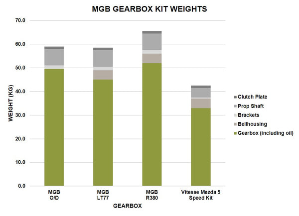 Vitesse MGB V8 Kit Weights