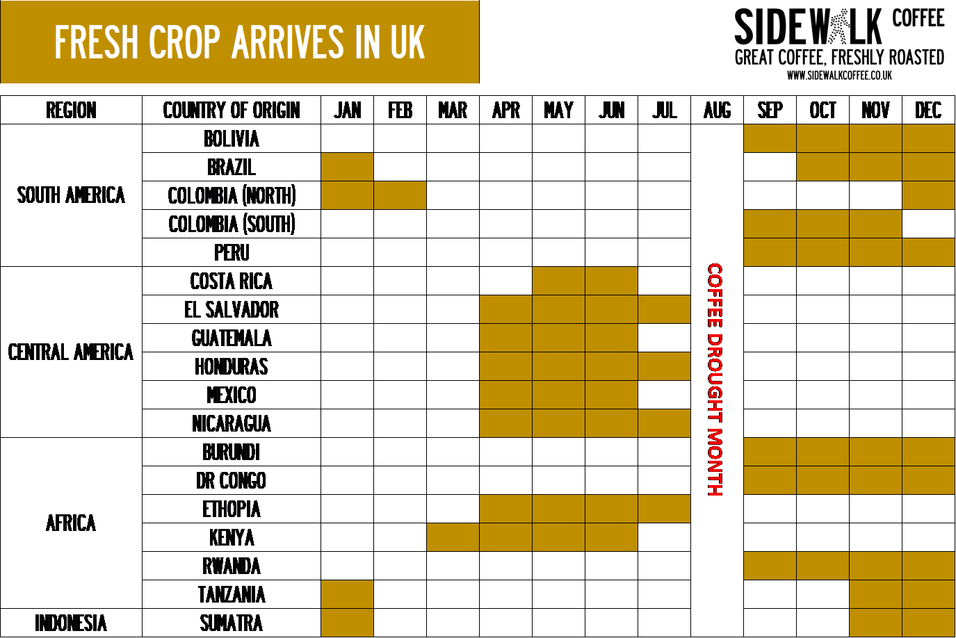 When does new coffee crop arrive in the UK?