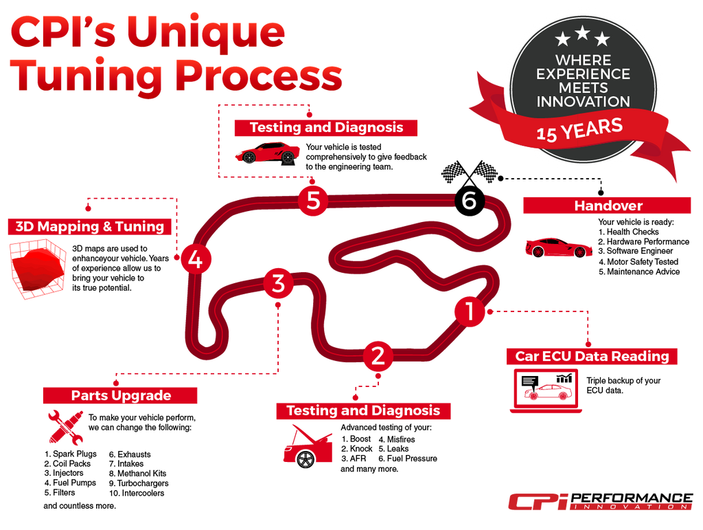 CPI Tuning Process