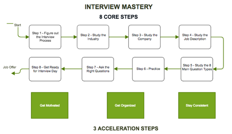 8 x 3 Interview Mastery Framework
