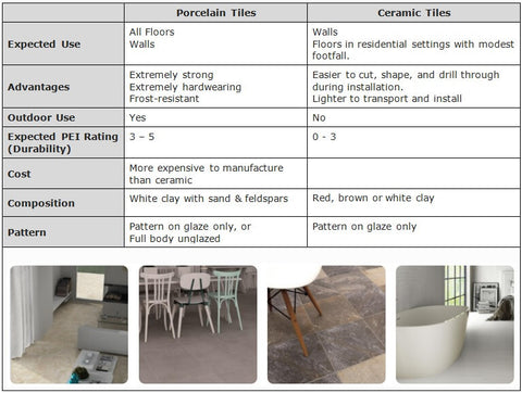 Infographic - Comparison of Porcelain Tiles and Ceramic Tiles