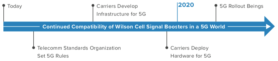 5G Event Timeline For Consumers