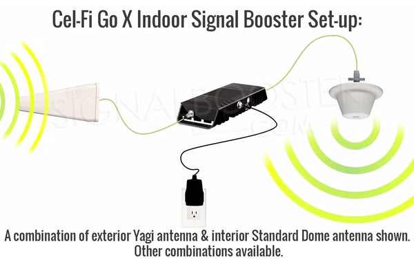 Cel Fi Go X Cell Phone Signal Booster Installation Set-Up Diagram