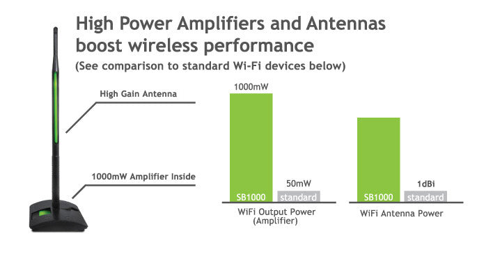 Comparison between High Power WiFi Signal Booster and Others