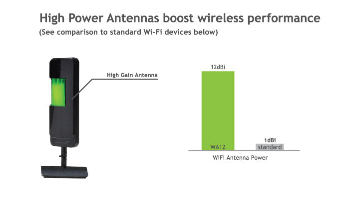 High Power Wifi Antenna Boosts Coverage Area