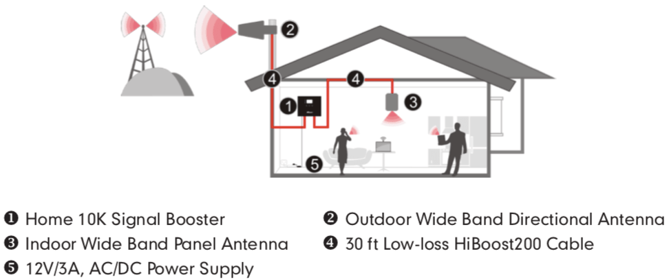 Home 10K Cell Phone Signal Booster Installation Layout Diagram