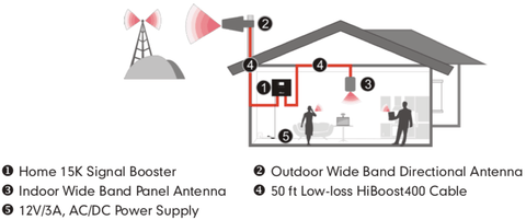 Home 15K Smart Link Signal Booster Installation Layout Diagram