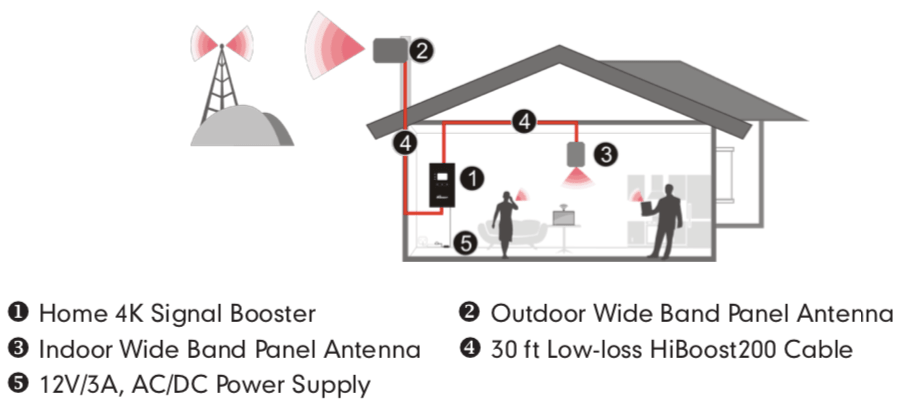 Home 4K Cell Phone Signal Booster Installation Layout Diagram