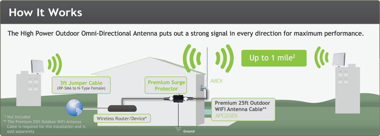 How High Power Outside WiFi Antenna Works