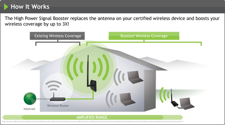 How High Power WiFi Signal Booster Works