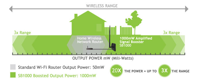 Increase in Wireless Range with High Power Wi-Fi Signal Booster