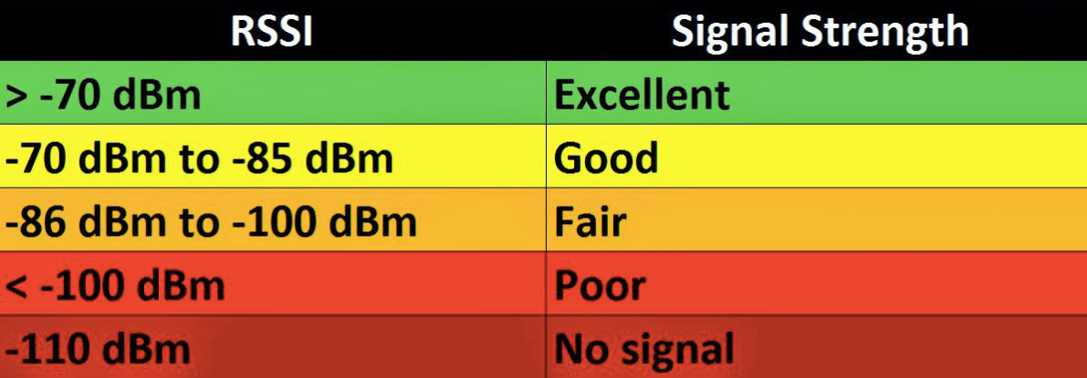 RSSI in Decibels vs Signal Strength